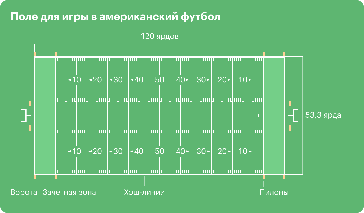 Правила американского футбола 2